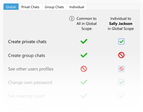 Illustration of user permissions