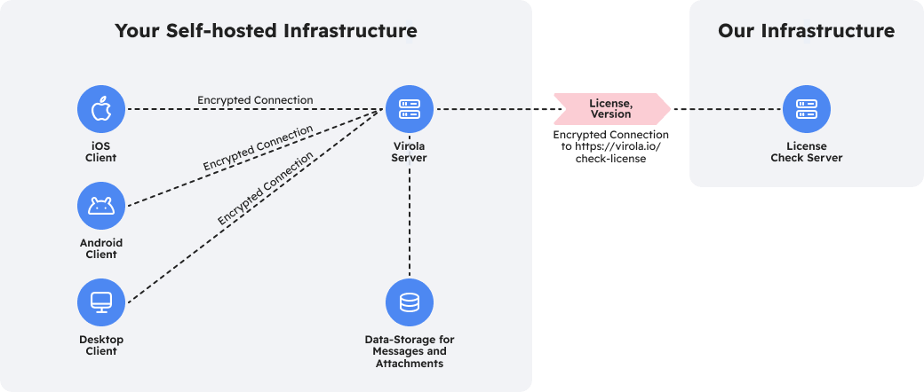 Virola infrastructure with push notifications disabled